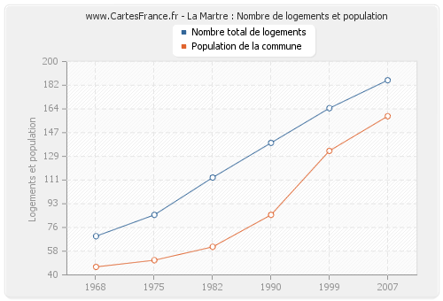 La Martre : Nombre de logements et population